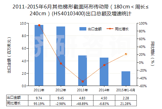 2011-2015年6月其他梯形截面環(huán)形傳動(dòng)帶（180cm＜周長(zhǎng)≤240cm）(HS40103400)出口總額及增速統(tǒng)計(jì)